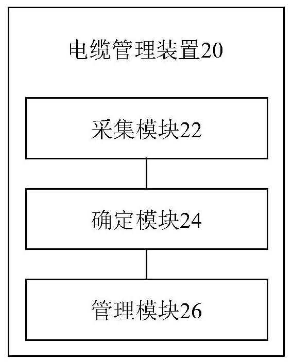 Cable management method, device and system