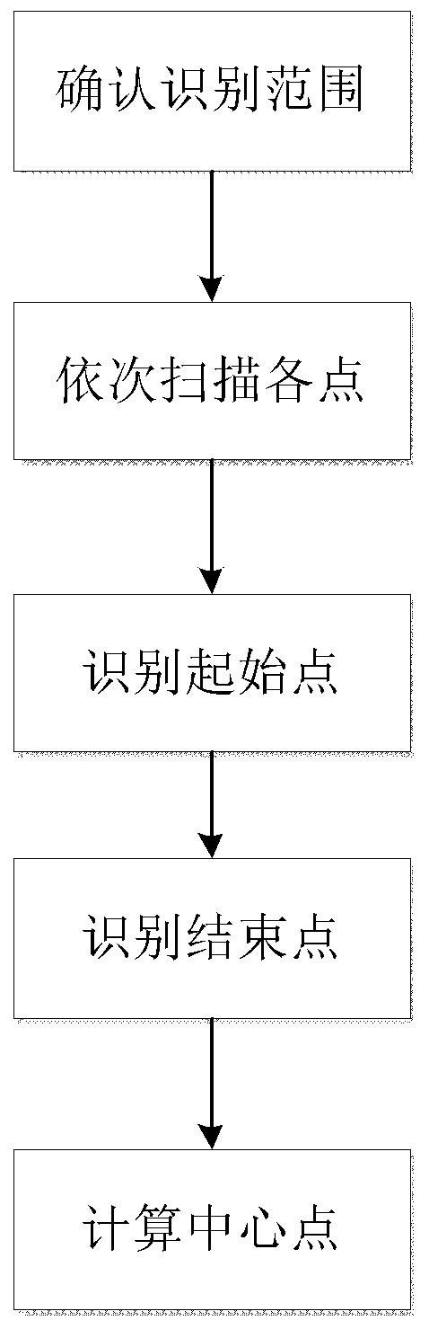 Virtual key and multi-area protection method and device for automatic door control