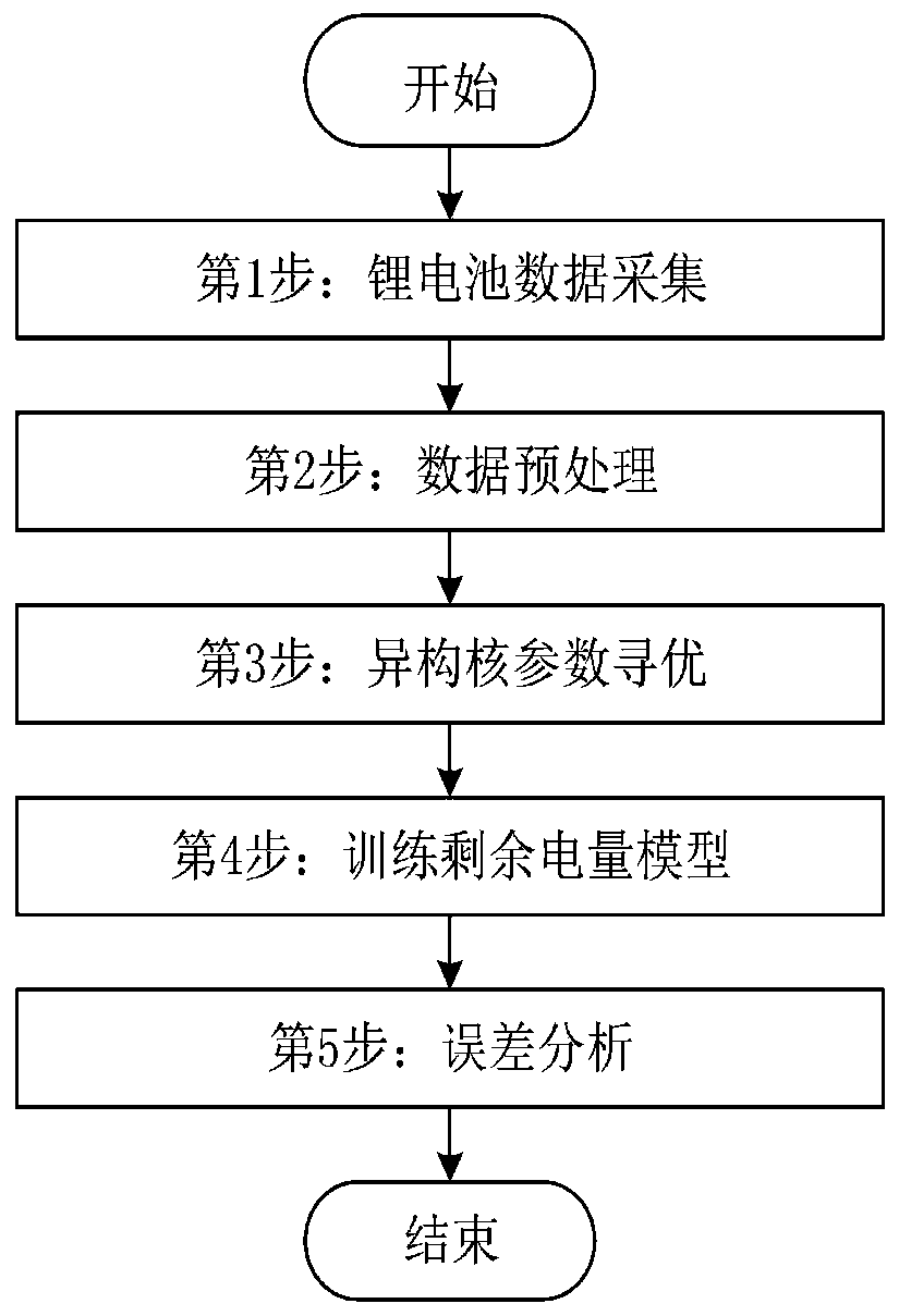 Off-line lithium battery remaining capacity estimation method