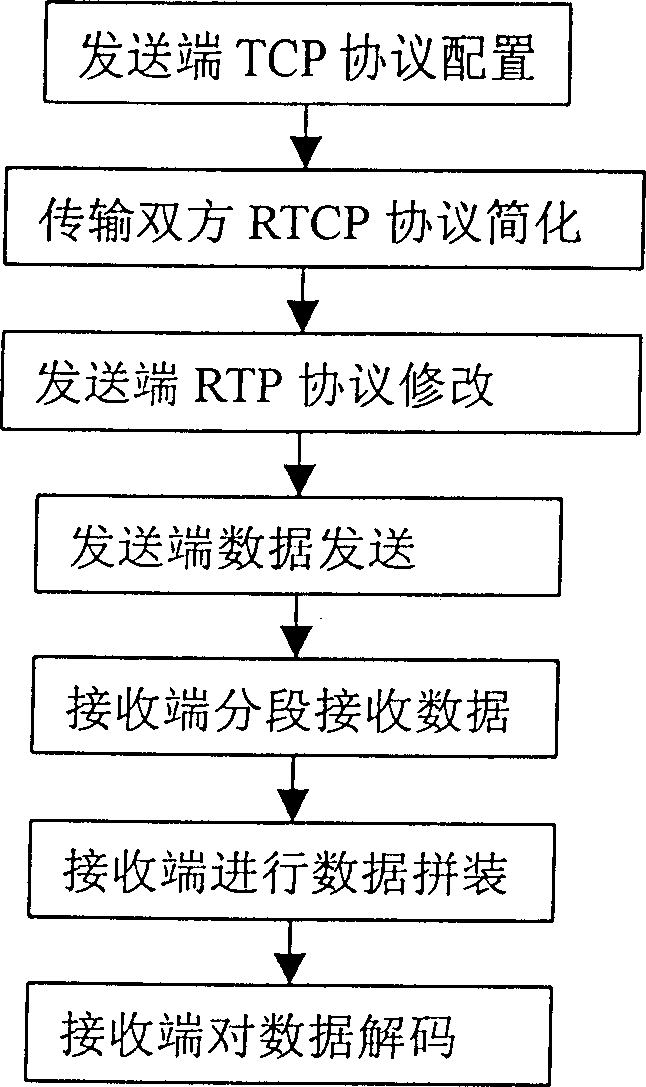 Method for implementing stream medium transmission based on real time transmission protocol and transmission control protocol