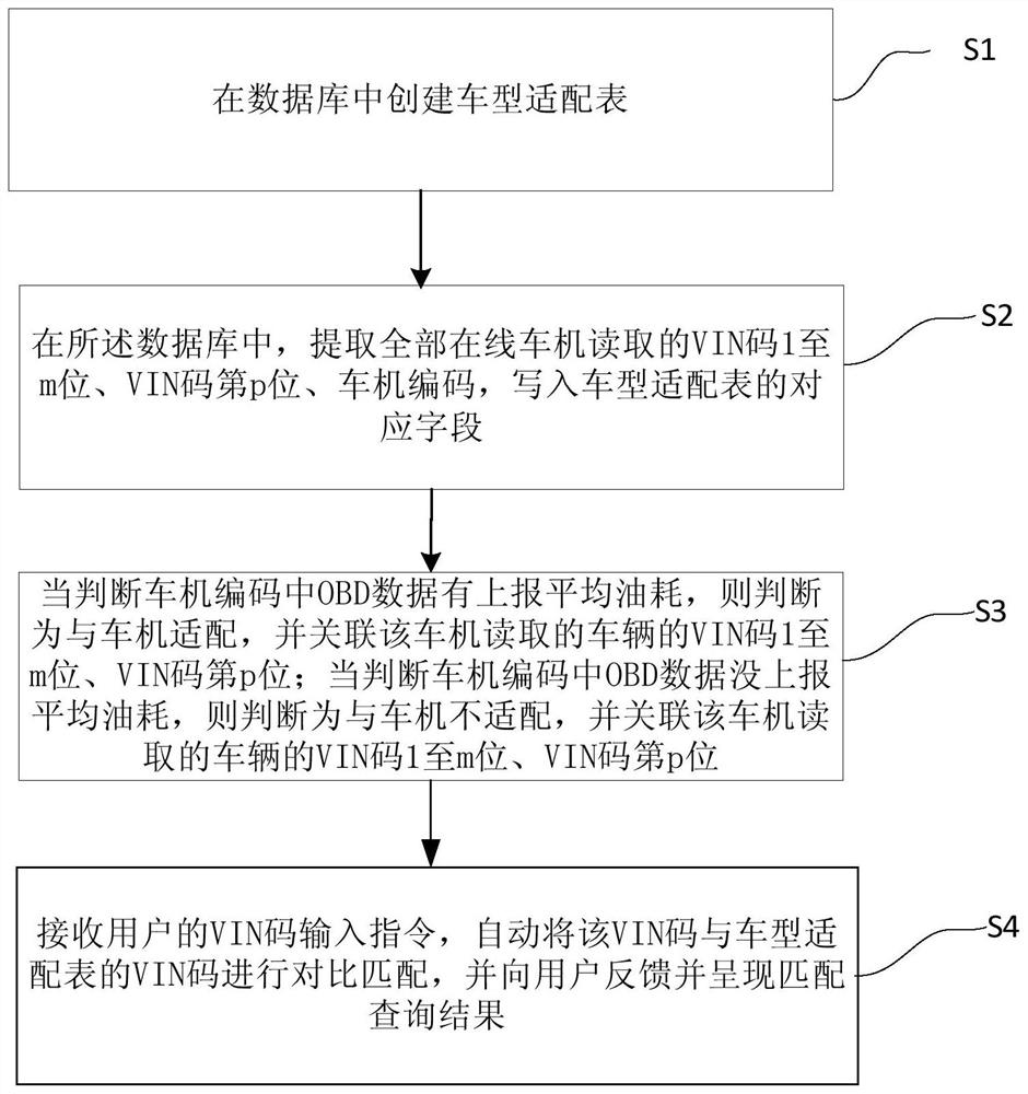 Method and device for automatically identifying whether obd vehicle and machine match through vin code of passenger car