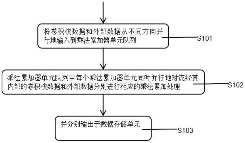 A method and system for accelerated computing of integrated circuits based on convolutional neural network algorithm