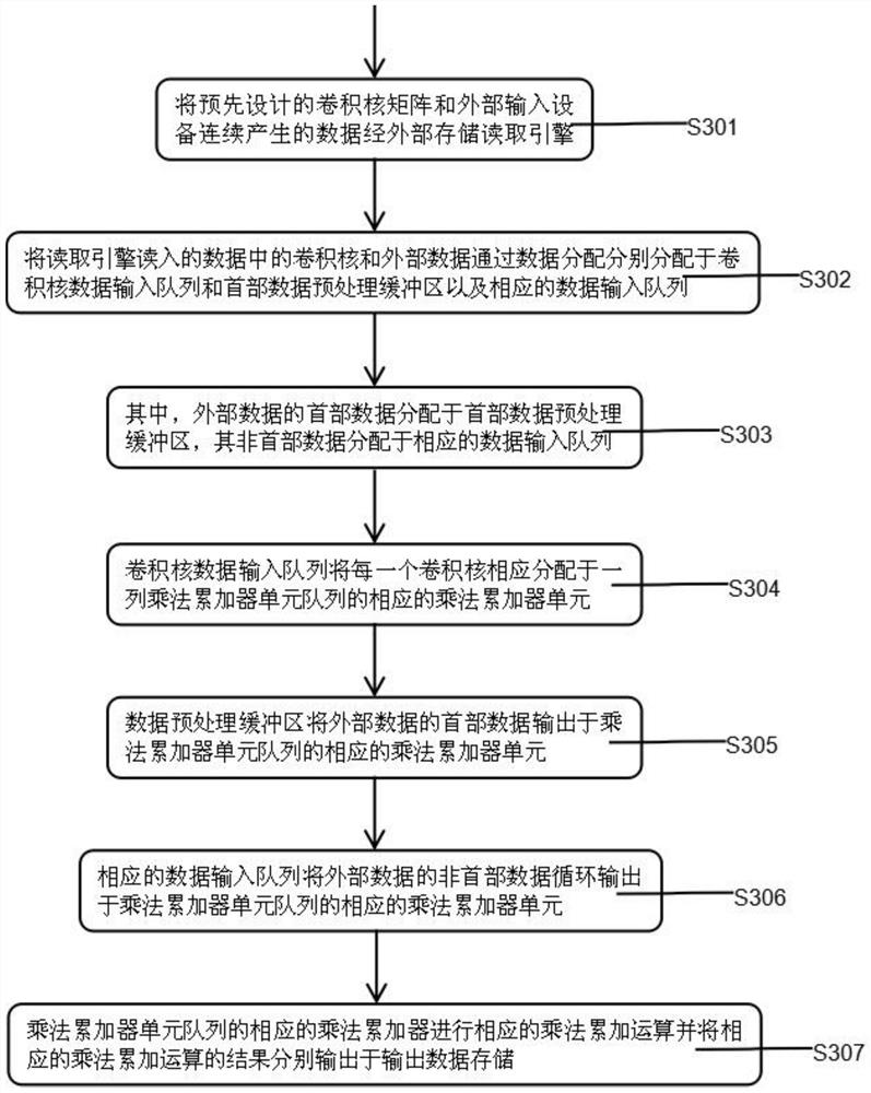 A method and system for accelerated computing of integrated circuits based on convolutional neural network algorithm