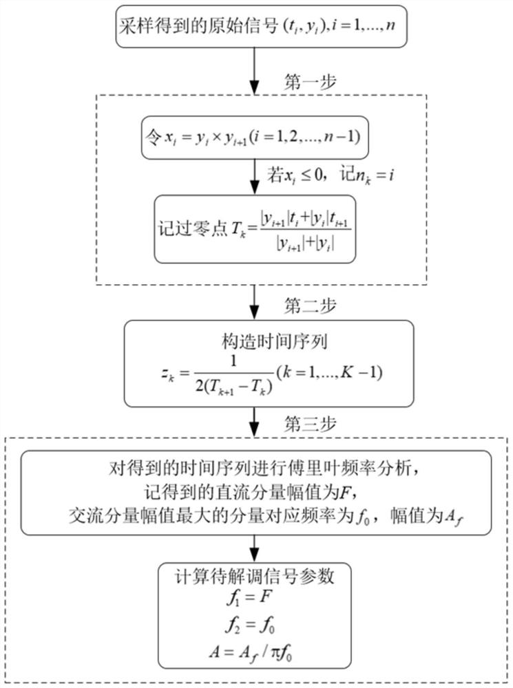 Frequency modulation amplitude measurement method and device for constant-frequency alternating-current power supply system