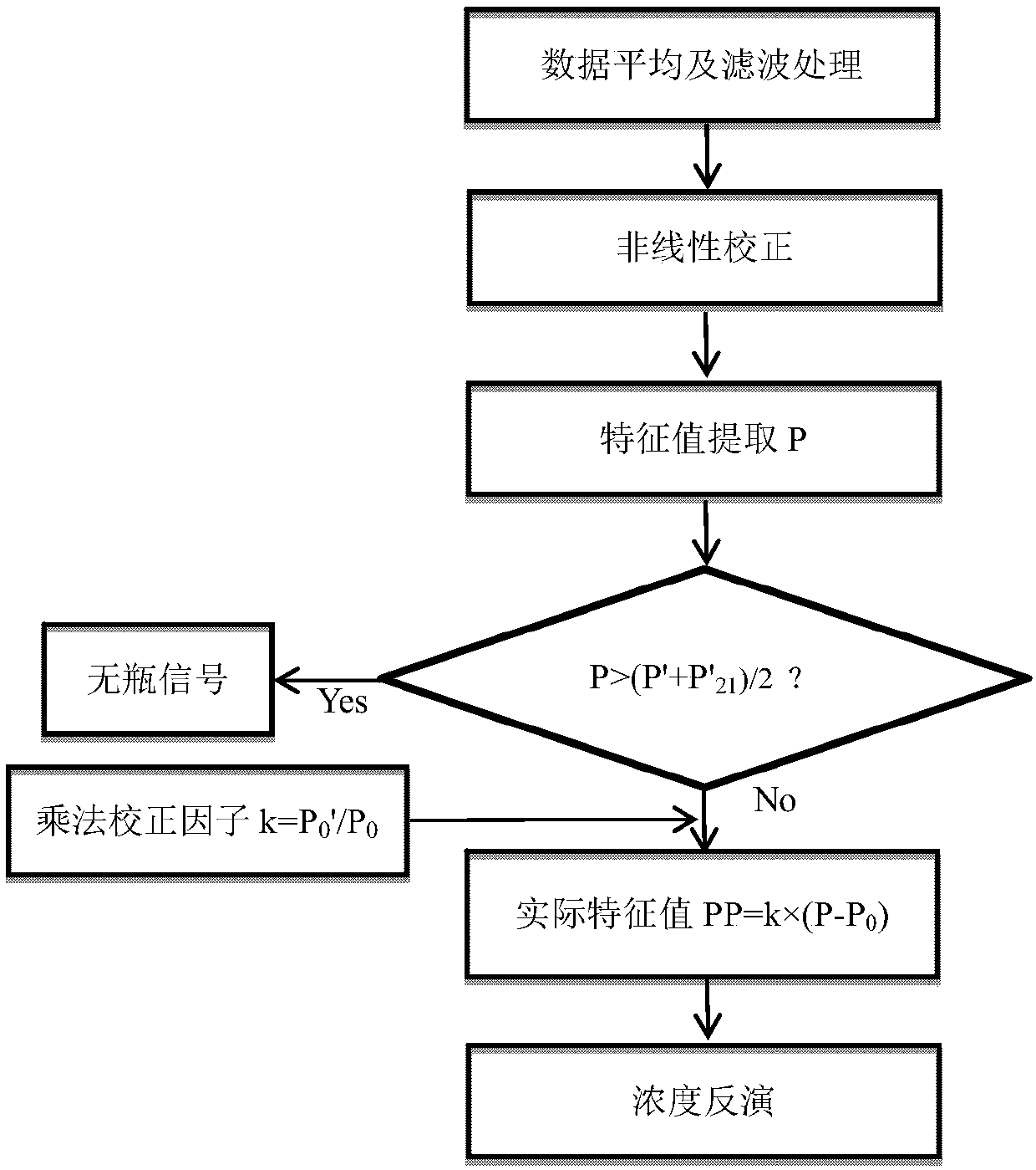 Real-time deducting background nonlinear correction method for detecting concentration of oxygen in glass bottles by means of wavelength modulation spectroscopy