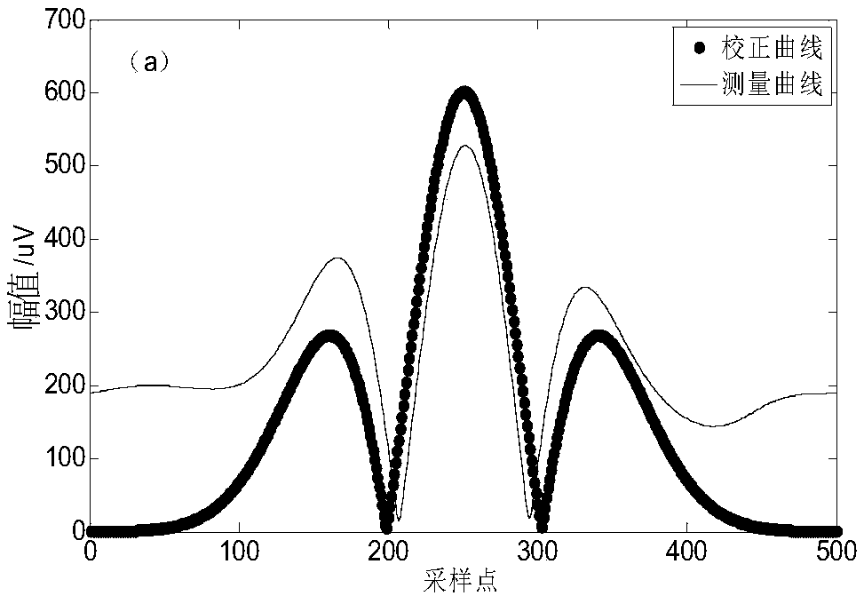 Real-time deducting background nonlinear correction method for detecting concentration of oxygen in glass bottles by means of wavelength modulation spectroscopy