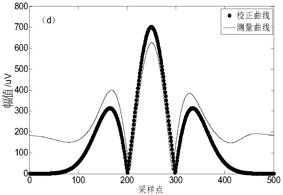 Real-time deducting background nonlinear correction method for detecting concentration of oxygen in glass bottles by means of wavelength modulation spectroscopy