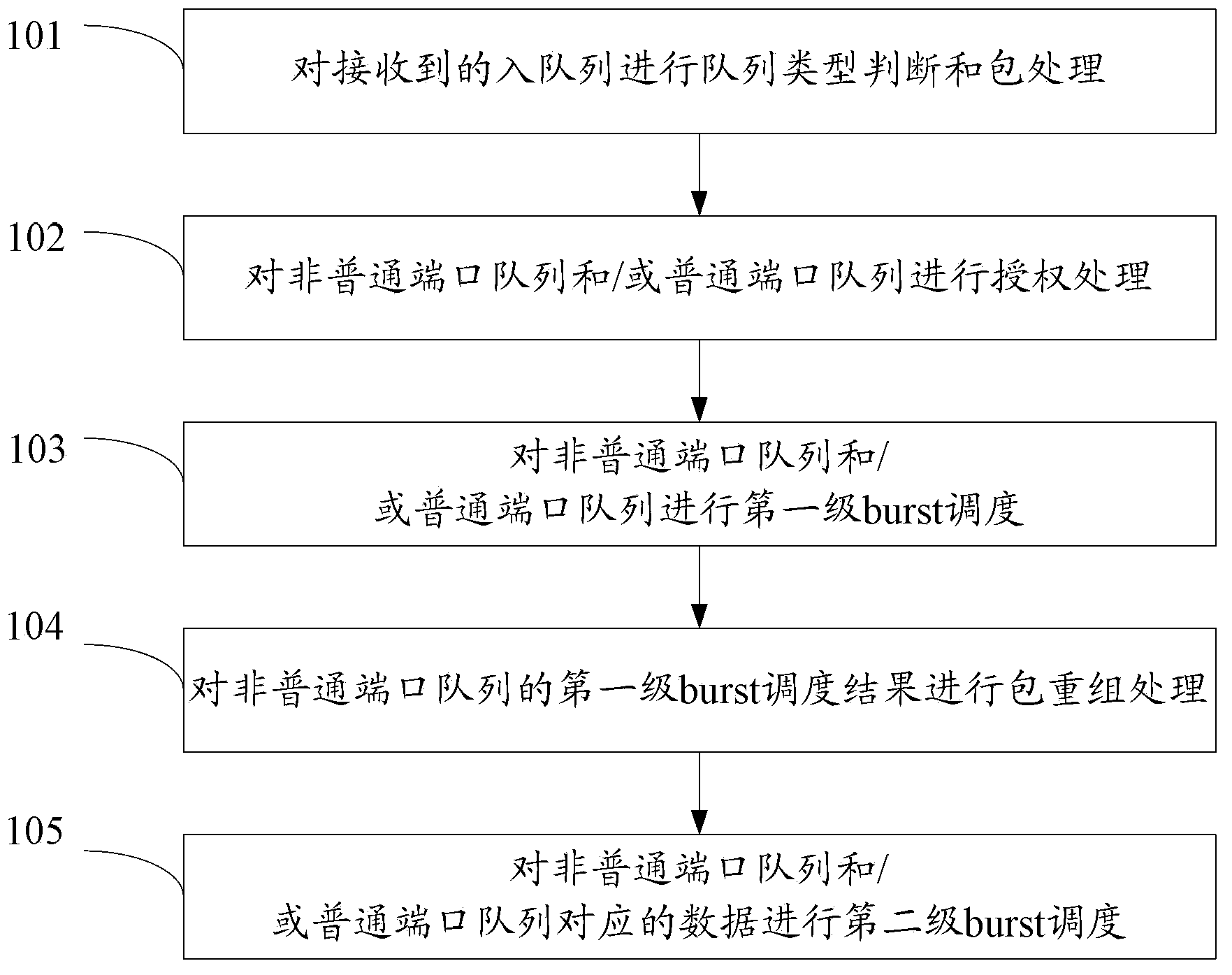 Method and device for queue scheduling