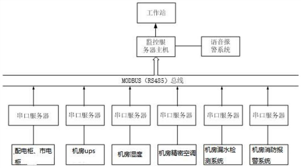 Dispatching automation machine room power environment monitoring system and application thereof