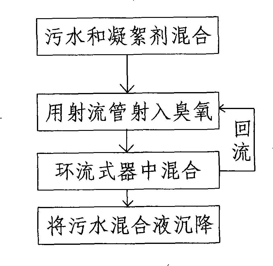 Method and device for processing sewage water by annular contact oxidation