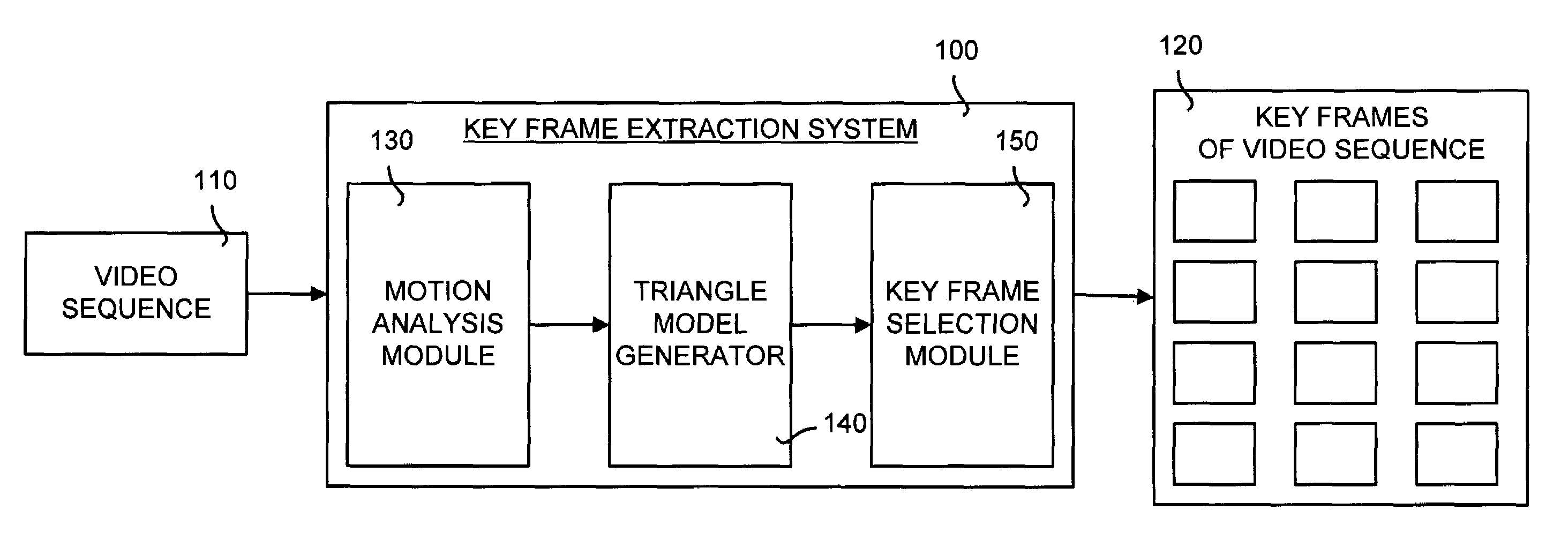 Method and system for extracting key frames from video using a triangle model of motion based on perceived motion energy