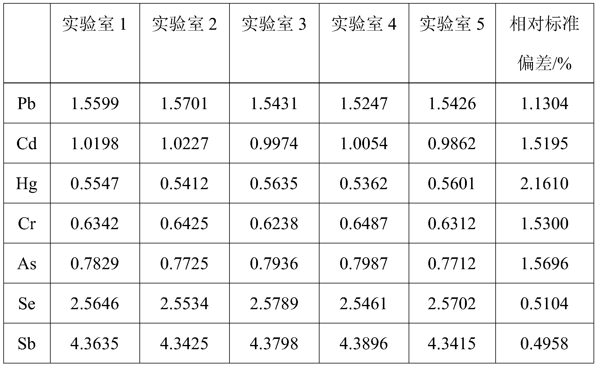 Method for detecting content of eight heavy metals in plastic