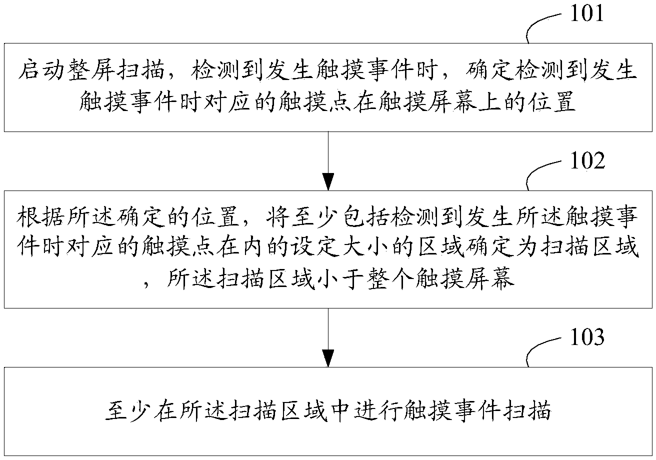 Touch scanning method and device