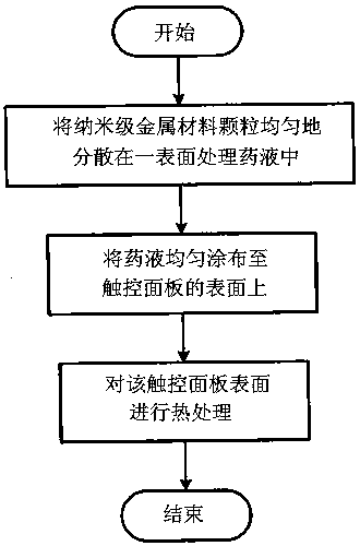 Manufacturing method for touch screen with antibacterial layer