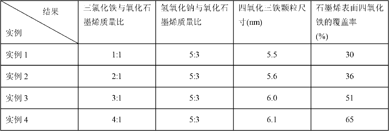 Preparation method of nano ferroferric oxide loaded graphene compound