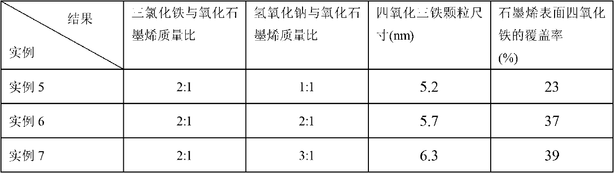 Preparation method of nano ferroferric oxide loaded graphene compound