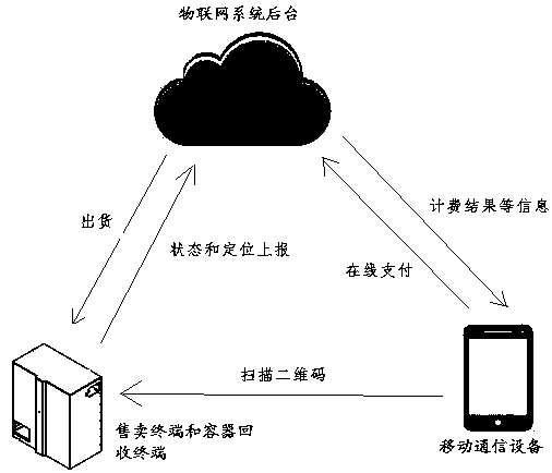 Large bucket water automatic vending and recycling system based on Internet of Things