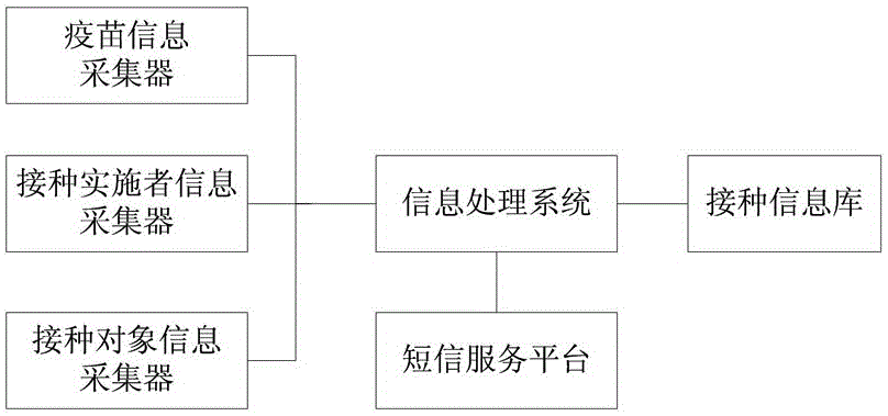 Human vaccine-matched vaccination information acquisition and traceability system