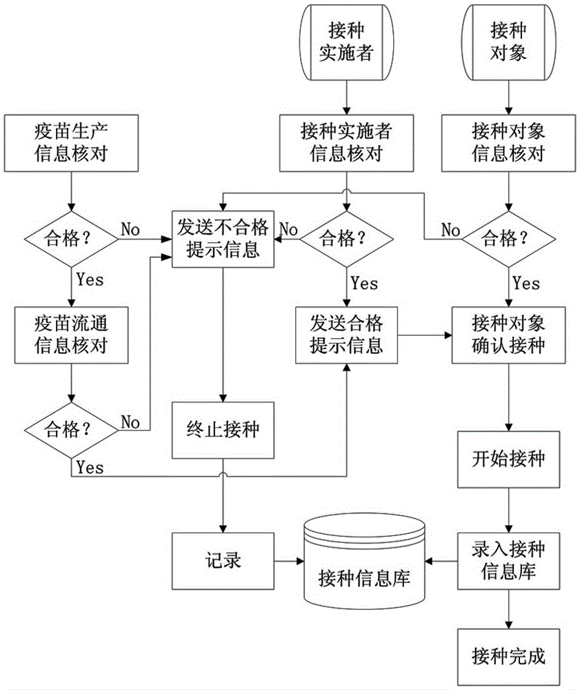 Human vaccine-matched vaccination information acquisition and traceability system