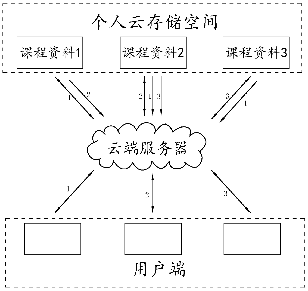 A WeChat-based course material management method, cloud server and system