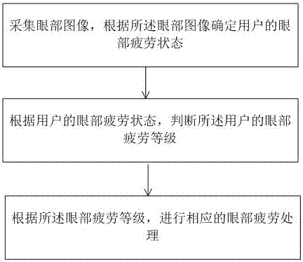 Anti-fatigue control method of head-mounted display device and head-mounted display device