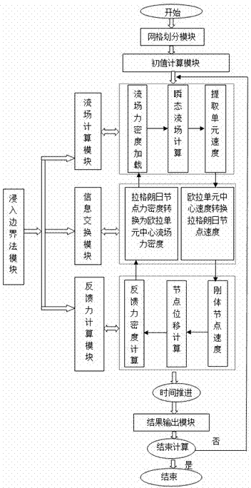 Immersed boundary force feedback method based on right body and fluid coupling effect prediction