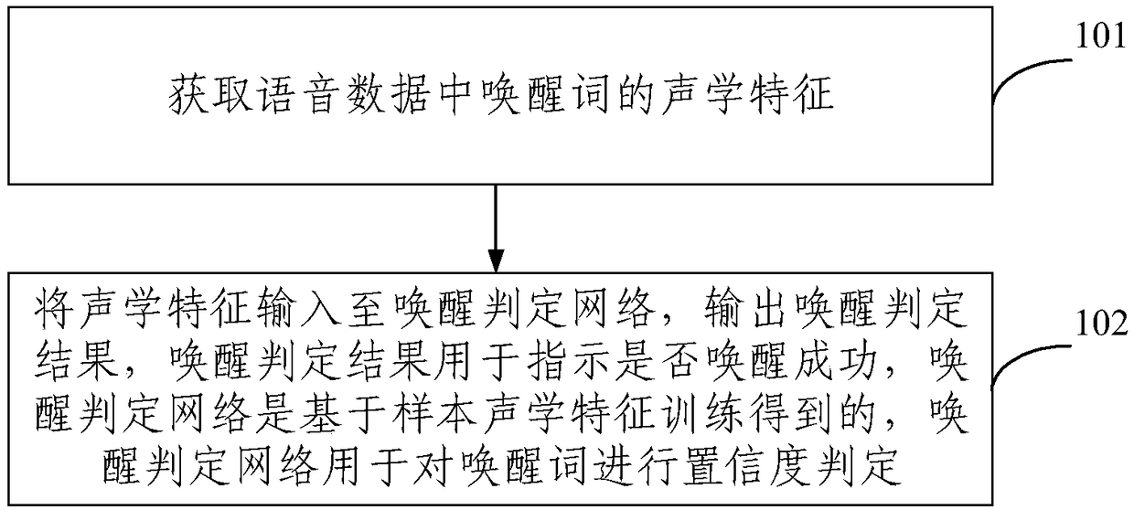 Audio wake-up method and device