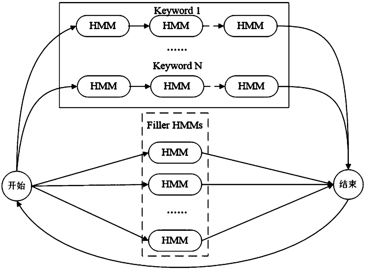 Audio wake-up method and device