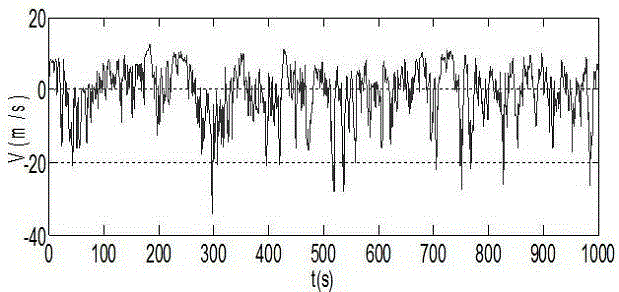 Prediction method of LSSVM non-Gaussian fluctuating wind speed