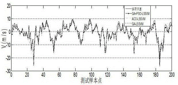 Prediction method of LSSVM non-Gaussian fluctuating wind speed