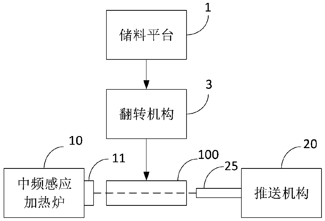 Heating system for forging