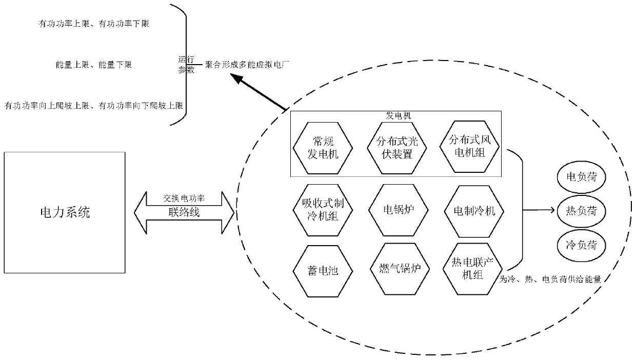 Multi-energy virtual power plant operating parameter aggregation method based on robust correction