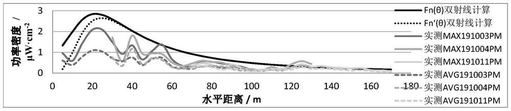 Visual Simulation Prediction Method of Base Station Electromagnetic Radiation Based on Simplified Directional Function