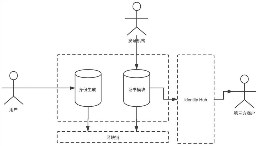 System and method for achieving data privacy and digital identity through block chain