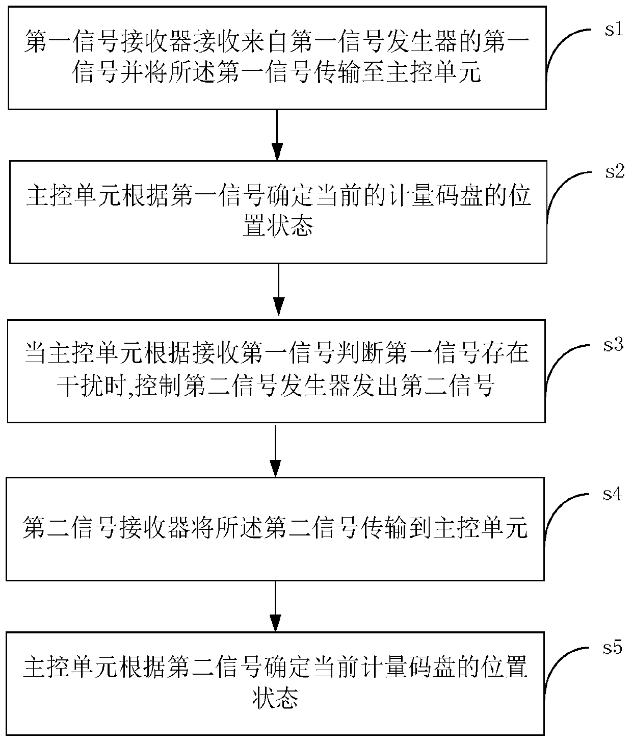 A flow measuring instrument sampling device and sampling method thereof