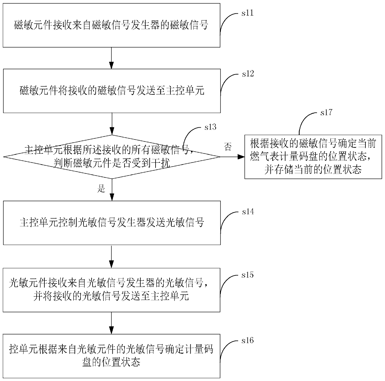 A flow measuring instrument sampling device and sampling method thereof