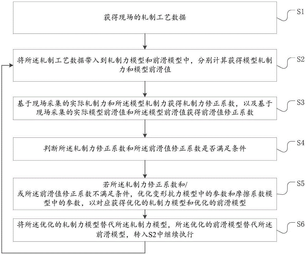 Single-frame cold rolling force model and front sliding model debugging method