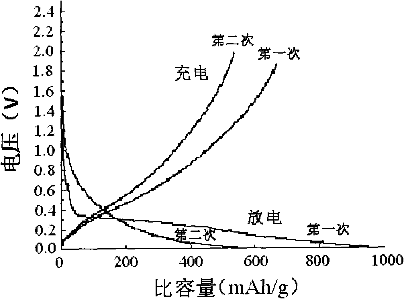 Negative electrode material of lithium ion battery and preparation method thereof