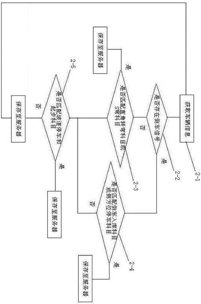 Driver training management service system and method