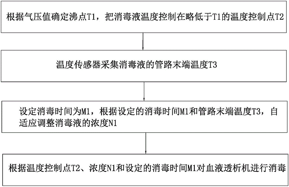 Automatic control method for disinfection of hemodialysis machine in plateau area