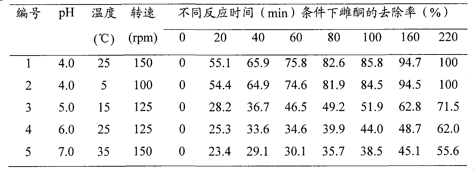 Degradation process for environment estrogenic pollutant in water body