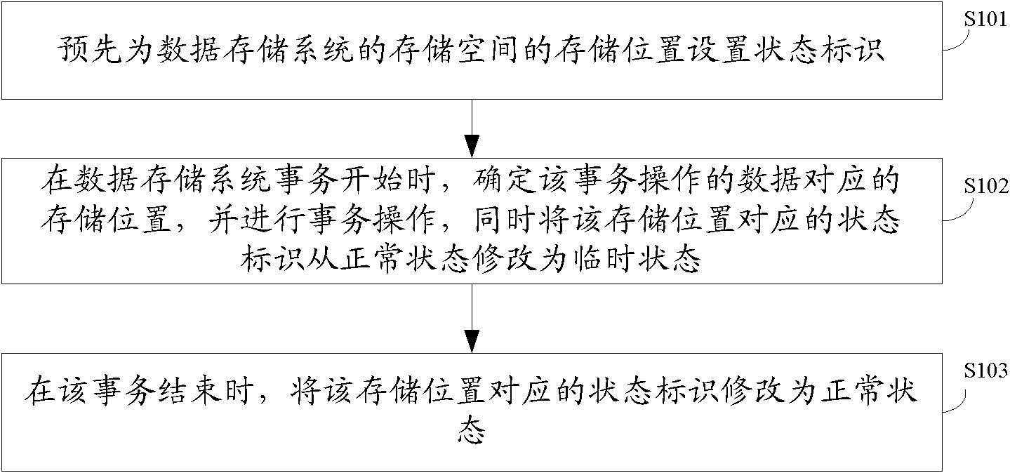 Method and device for realizing transaction of data storage system