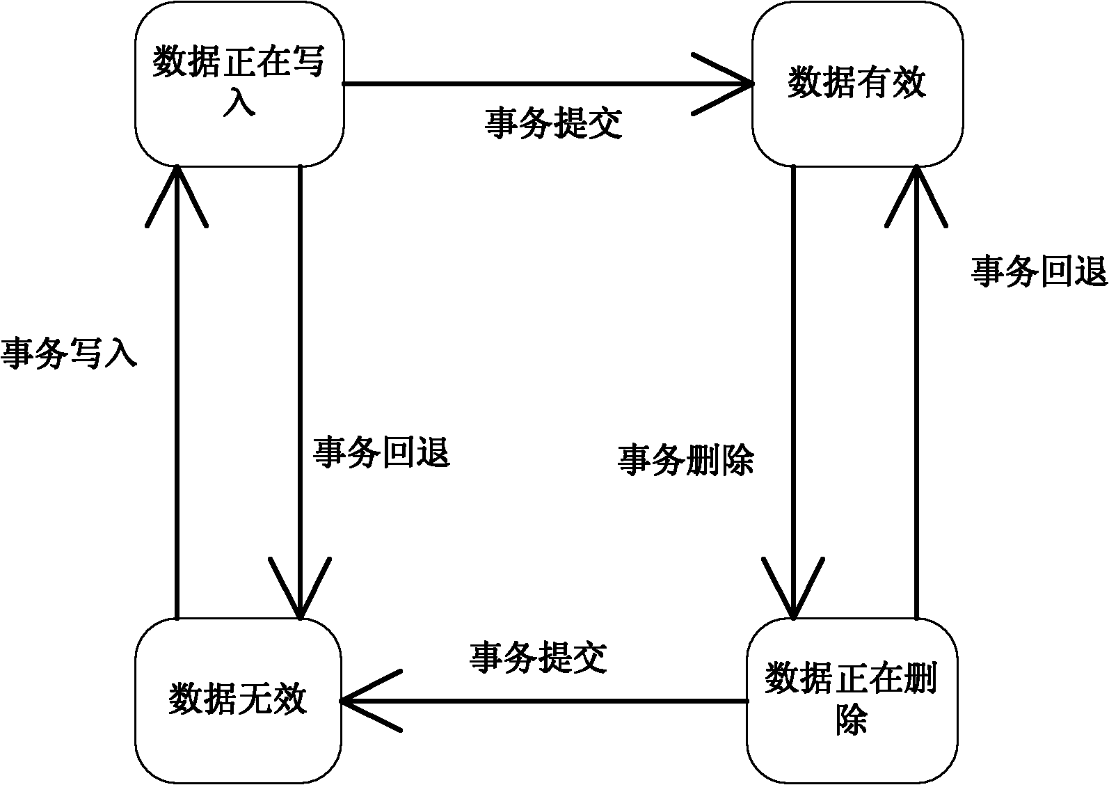 Method and device for realizing transaction of data storage system