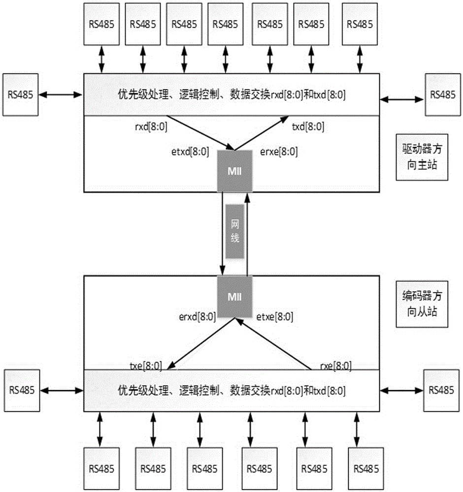 Transmission system for converting 9-channel coder signals into 1000Mbps PHY signals