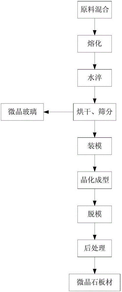 Process for processing microlite slabs