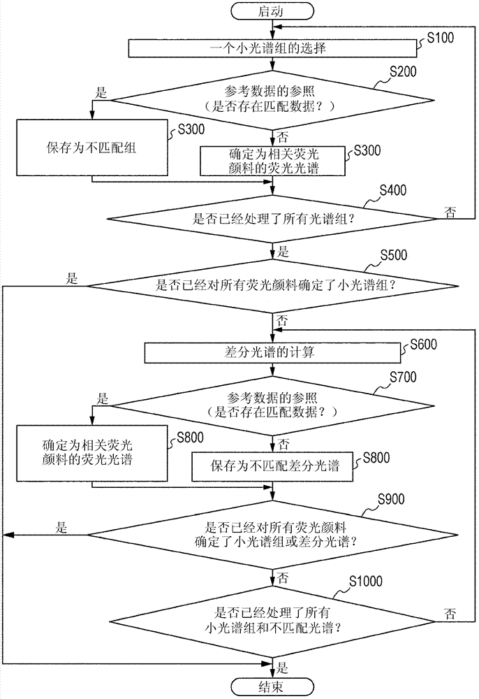 Fluorescence intensity correction method, fluorescence intensity calculation method, and fluorescence intensity calculation device and fluorescence intensity correction program