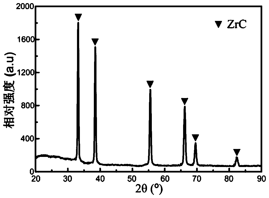 A kind of in-situ synthesis method of zirconium carbide nanopowder