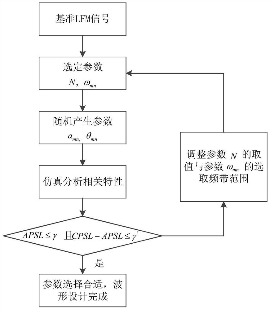 High-speed target detection method based on multi-sub-pulse processing