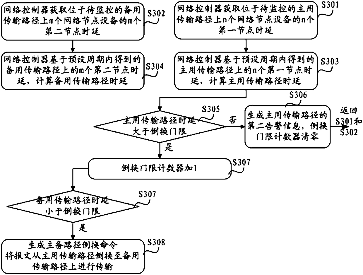 Transmission path control method based on time delay, network controller and system