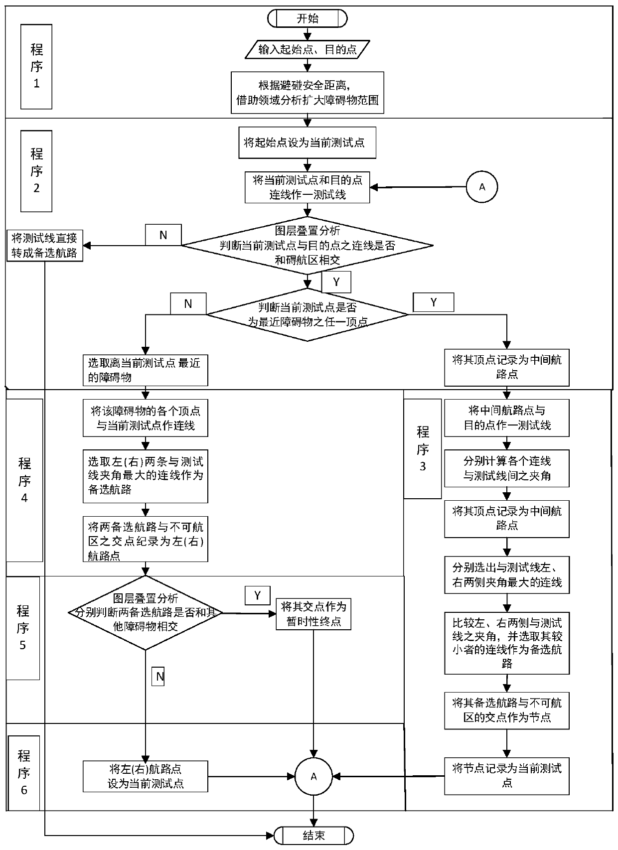 Ship navigation automatic collision avoidance route planning method and model